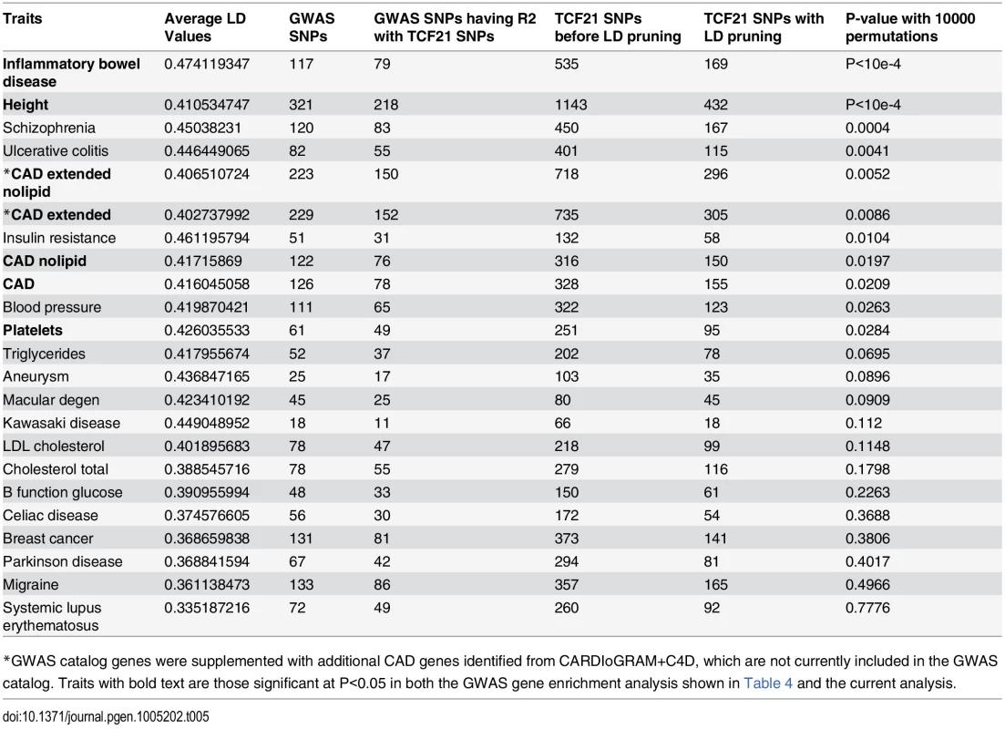 Analysis of linkage disequilibrium between SNPs in GWAS loci of select phenotypes and TCF21 peak regions for chosen phenotypes.