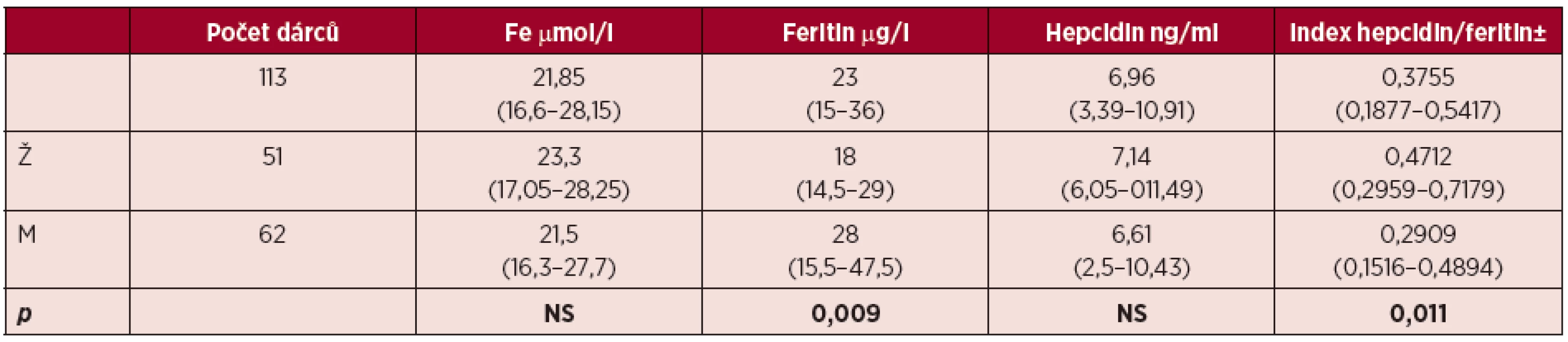 Parametry metabolismu Fe dárců zařazených do studie