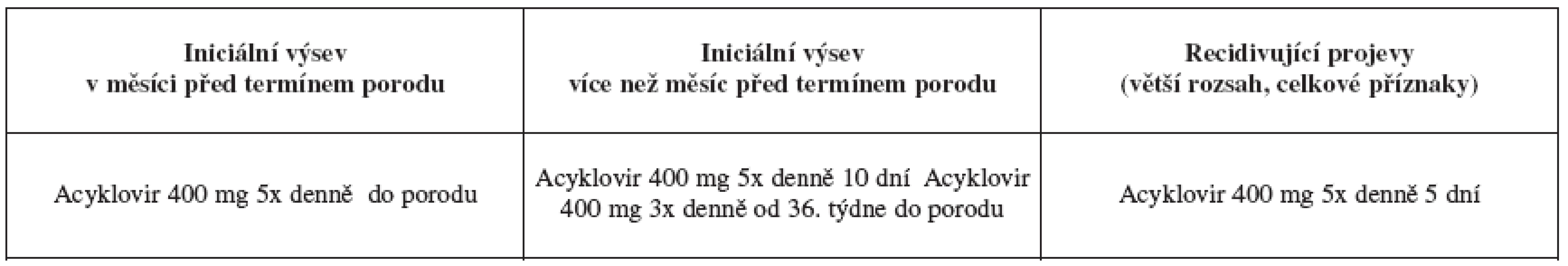 Léčba genitálního herpesu po 28. týdnu gravidity
