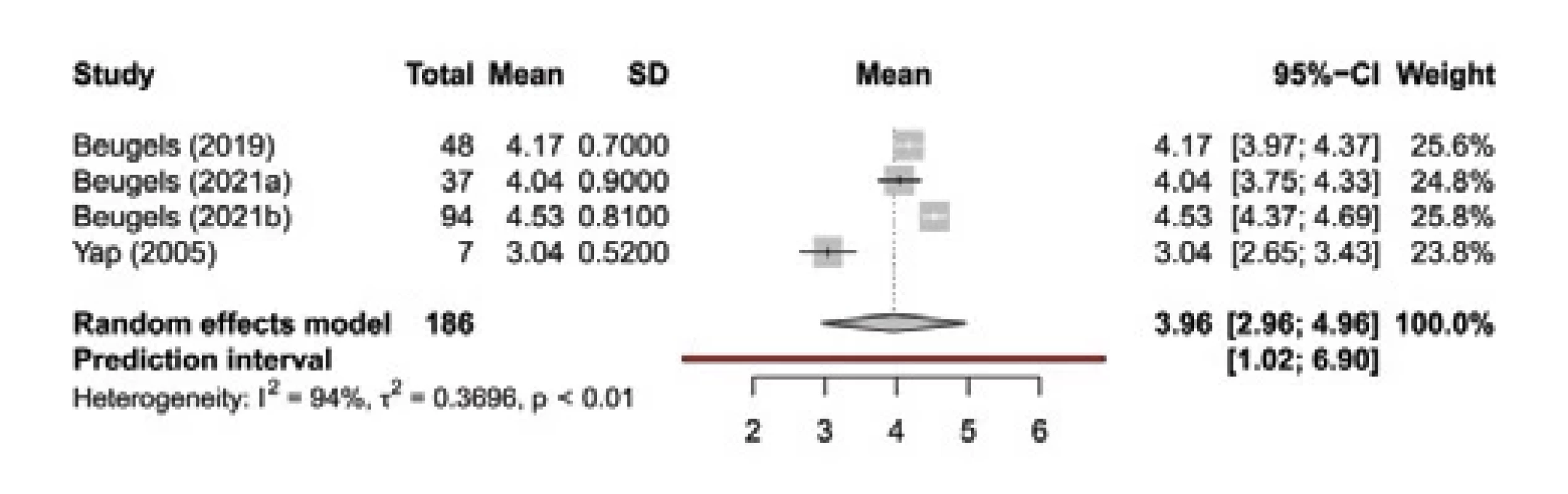 Forest plot for SWMT rod size in breasts with end-to-end nerve coaptation. Pooled overall SWMT rod size in breasts with end-to-end nerve coaptation was found to be 3.96 (95% CI 2.96; 4.96) with high heterogeneity (I2 94%, P < 0.01) in 186 patients across four studies. SD – standard deviation, SWMT – Semmes-Weinstein monofi lament test
