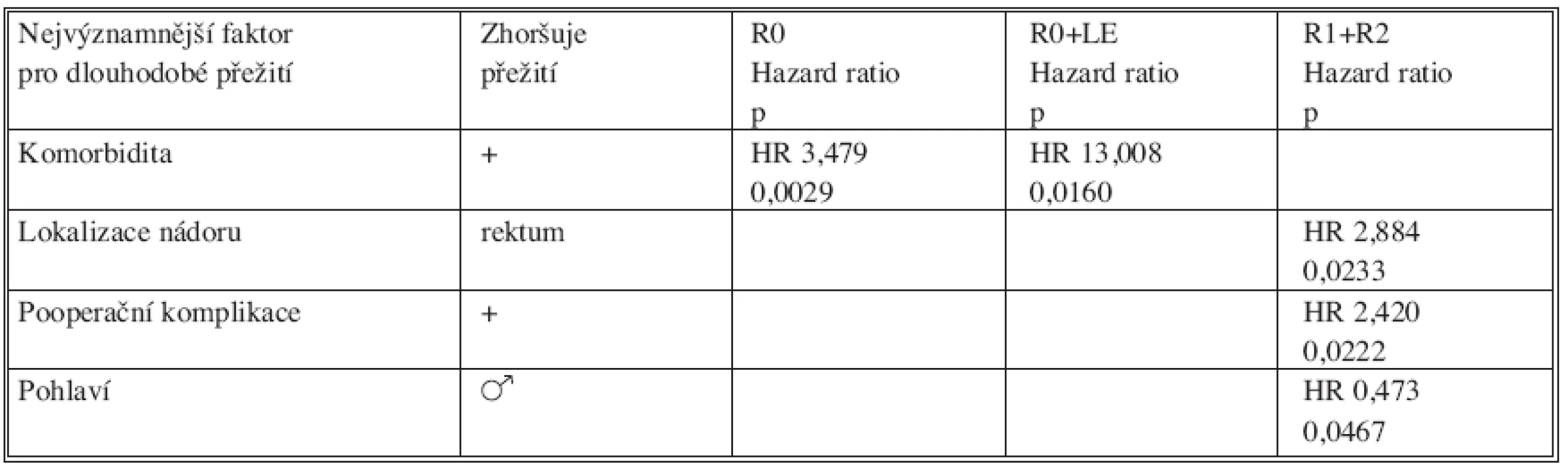 Multivariační analýza faktorů ovlivňujících dlouhodobé přežití po akutní operaci pro KRC. Nejvýznamnější faktory: ve skupině R0 a R0 s lymfadenektomií je komorbidita, pacient ve skupině RO má 3,5x (respektive 13x ve skupině R0+LE) vyšší pravděpodobnost úmrtí než nemocný bez přidružených onemocnění. Ve skupině neradikálně operovaných je nepříznivým faktorem karcinom konečníku oproti karcinomu tračníku, výskyt pooperačních komplikací a mužské pohlaví
Table 3. Multivariational analysis of factors affecting long-term survival rates following colorectal carcinoma procedures. The most significant factors include: co-morbidity in the R0 and R0 with lymphadenectomy groups. Death probability is 3.5 times higher in a R0 patient(respectively,13times higher in a R0+LE patient) compared to a patient without associated conditions. In the non-radical surgery group, negative factors include diagnosis of rectal carcinoma instead of carcinoma of the colon, presence of postoperative complications and male gender.