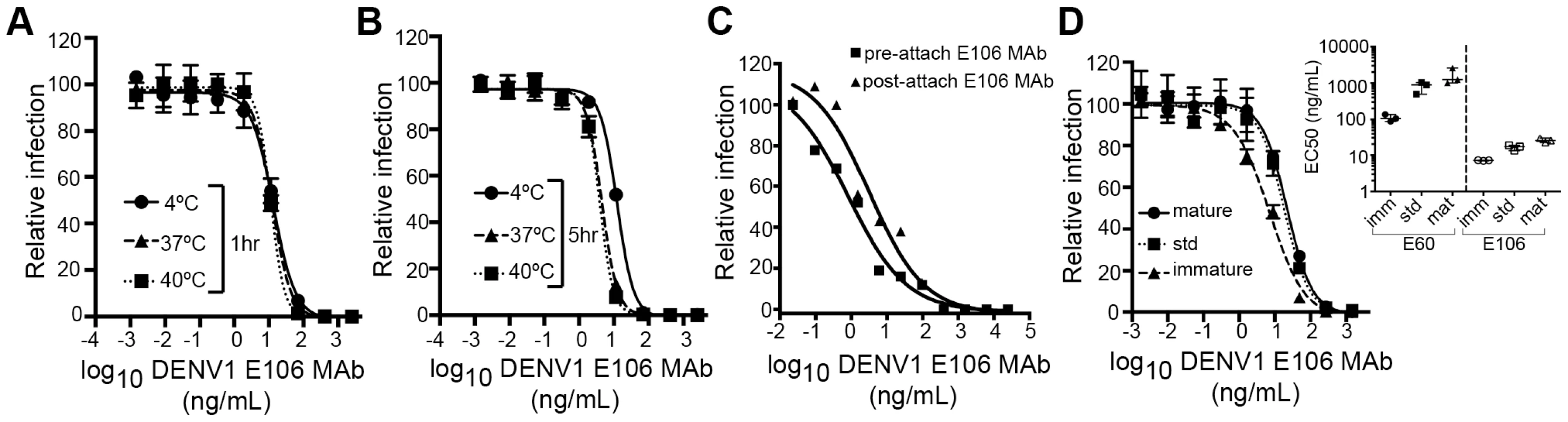 Functional characteristics of neutralization by E106 MAb.
