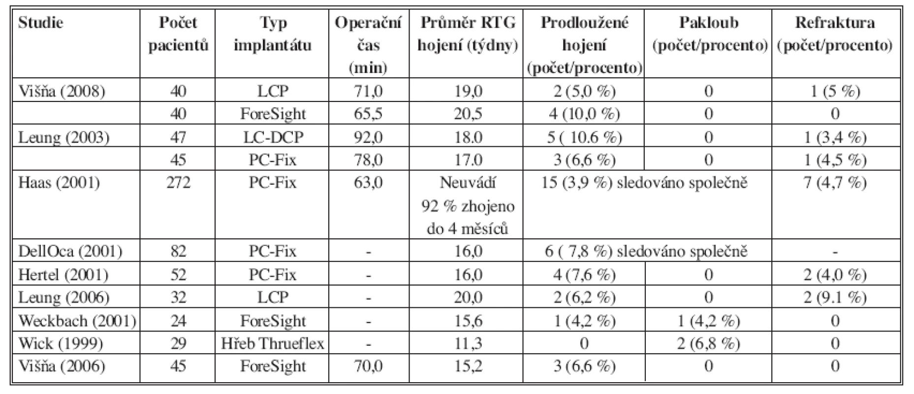 Přehled klinických studií analyzujících diafyzární zlomeniny předloktí