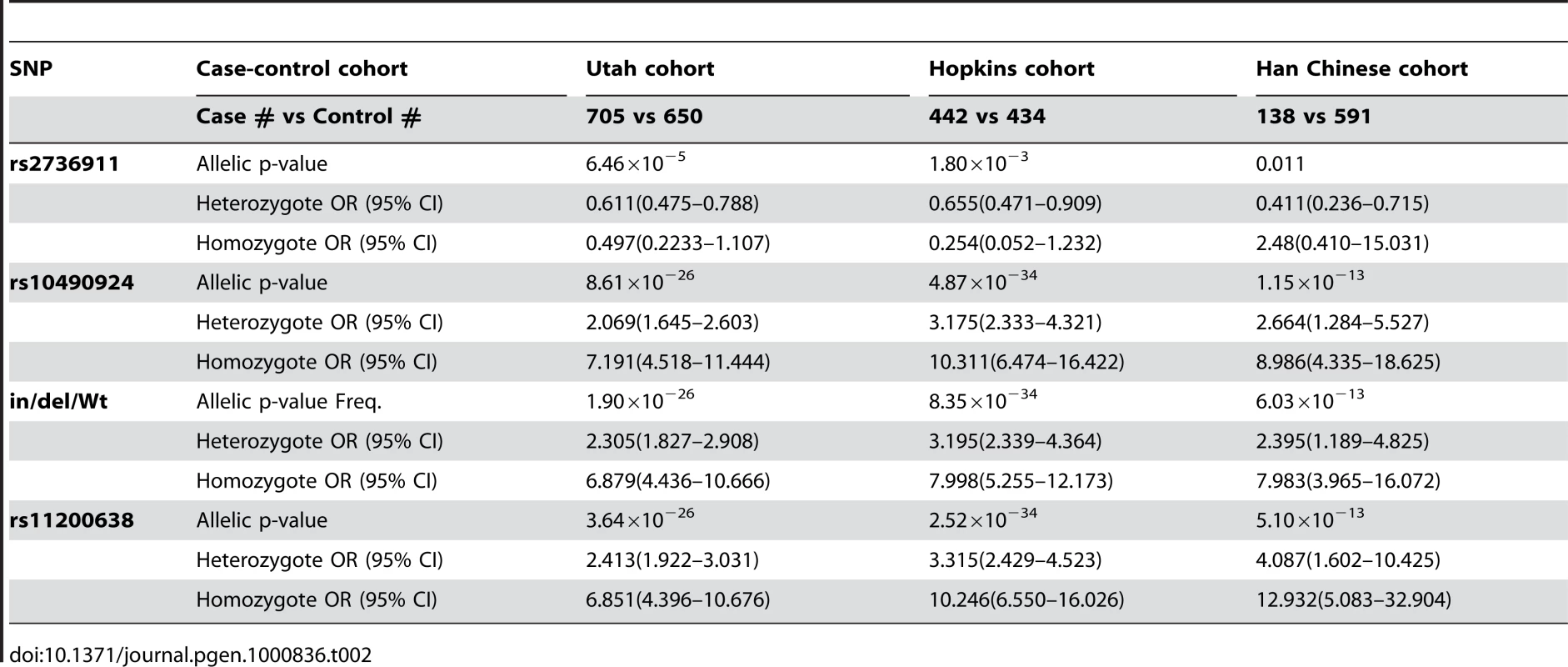 Association of rs2736911, rs10490924, in/del/Wt, and rs11200638 in the three independent cohorts.