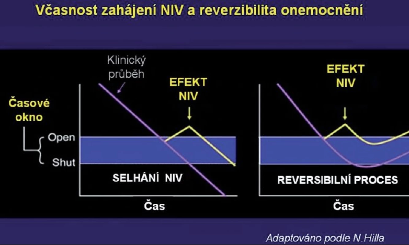 Závislost dynamiky průběhu respirační insuficience, včasnosti intervence a úspěšnosti
NIV (podle 1)
U rychle odeznívajícího základního onemocnění a včasné indikaci se lze pomocí NIV intubaci
vyhnout (plicní edém). U onemocnění s pomalejším průběhem (pn