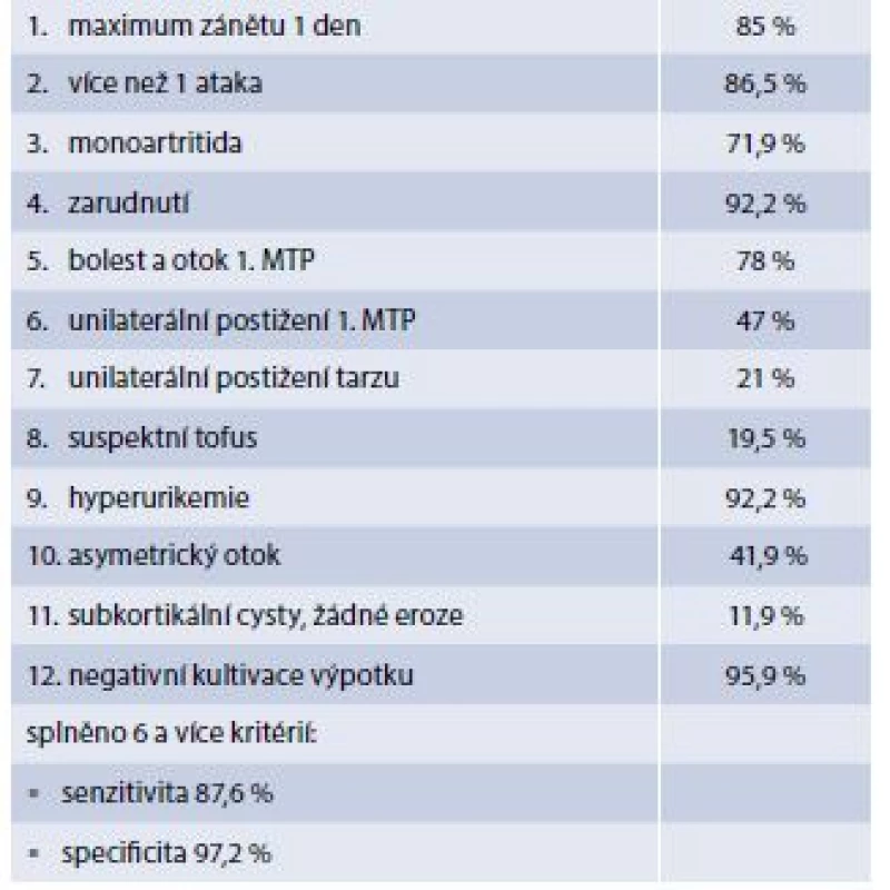 Klinická kritéria pro akutní dnu