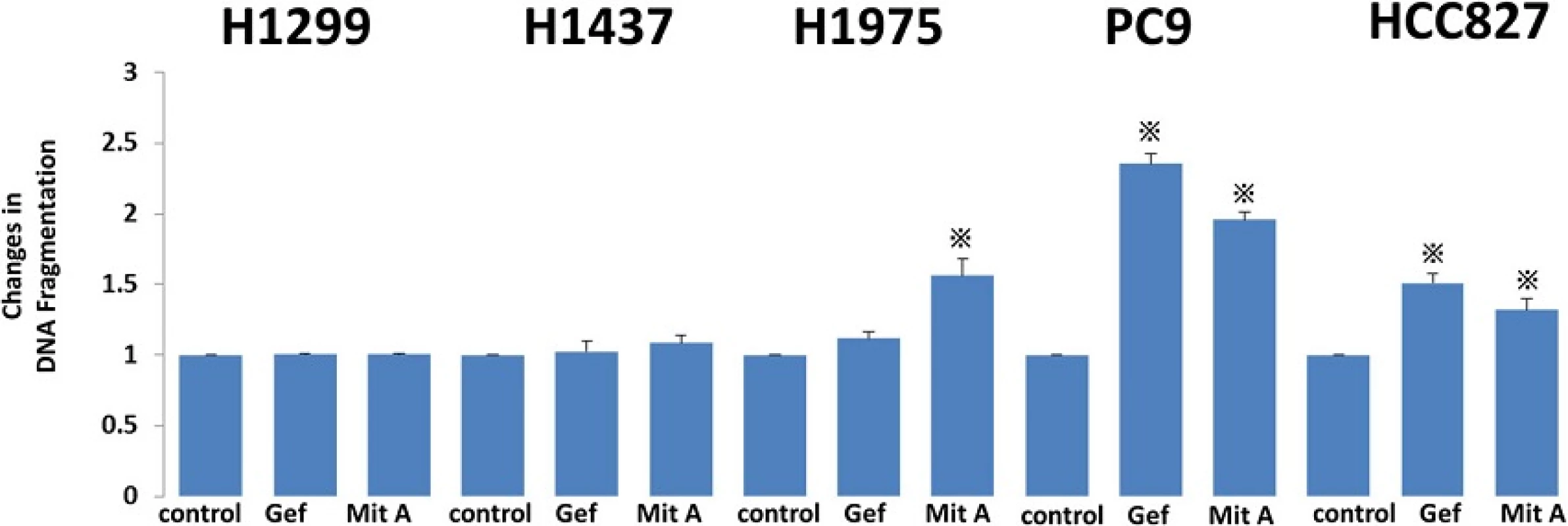 Apoptosis was evaluated by ELISA using a Cell Death Detection ELISA<sup>Plus</sup> Kit (Roche Applied Science). To evaluate the effect of gefitinib and mithramycin A on cell apoptosis, we treated cells with gefitinib (1 μM) and mithramycin A (50 nM) for 24 h. Extracted cell lysates were evaluated by ELISA. In wild-type cells (H1299, H1437) there was little effect of the inhibitors on apoptosis. By contrast, apoptosis increased in EGFR-mutated cell lines treated with gefitinib, except for H1975 with the T790M mutation. Mithramycin A increased apoptosis in all EGFR-mutated cell lines. Gef, gefitinib; Mit A, mithramycin A. The experiment was performed in triplicate. *, <i>p</i> < 0.05