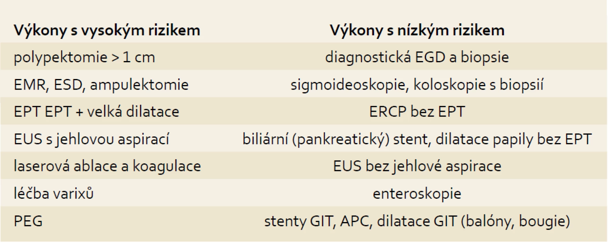 Rizika krvácení u endoskopických výkonů.
Tab. 2. Risk of bleeding with endoscopic procedures.