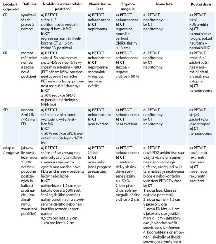 Revidovaná kriteria léčebné odpovědí z roku 2014 dle PET/CT a CT vyšetření.