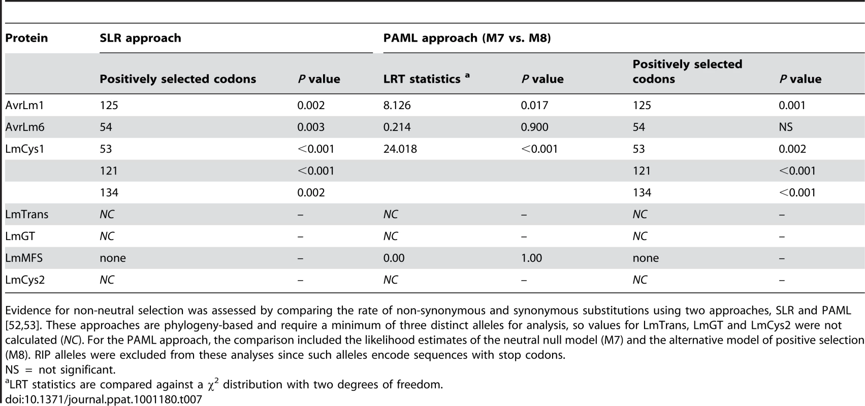 Analysis of positive selection on amino acids of proteins encoded within the <i>AvrLm1-LmCys2</i> genomic region of <i>Leptosphaeria maculans</i>.