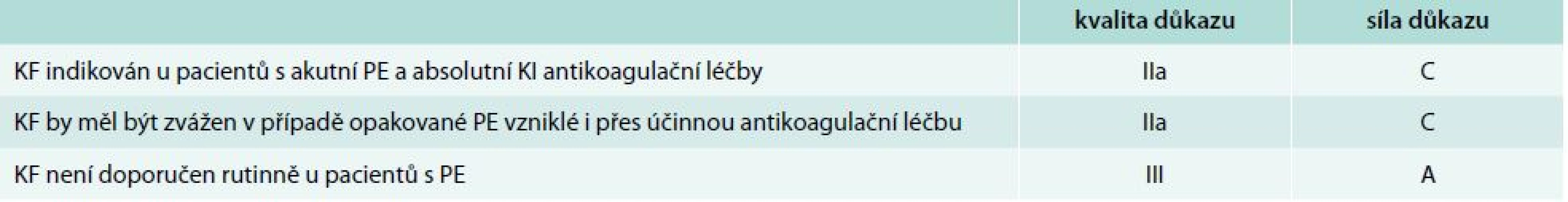 Doporučení Evropské kardiologické společnosti 2014. Upraveno podle [25]