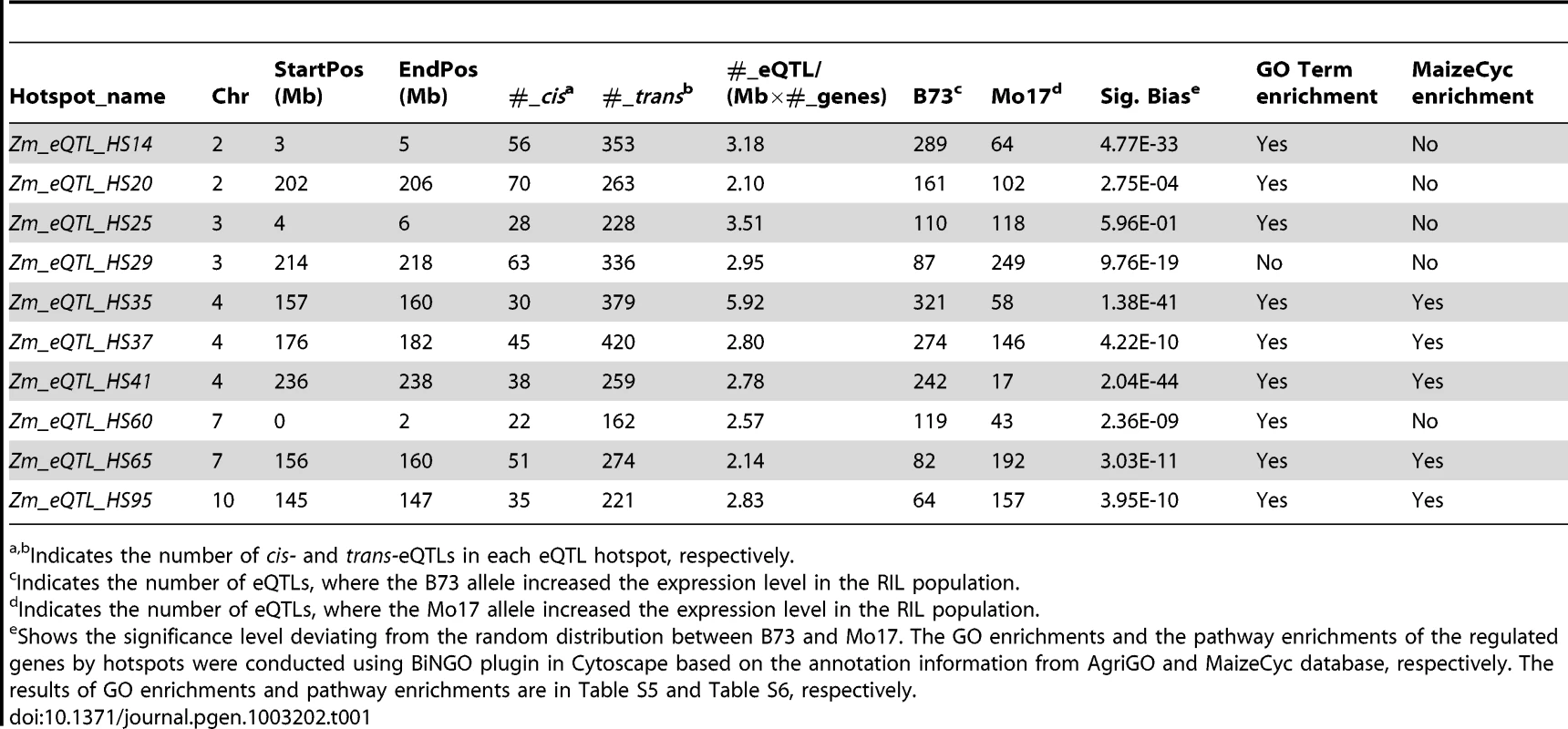 <i>Trans-</i>eQTL hotspots with at least 200 <i>trans-</i>eQTLs.