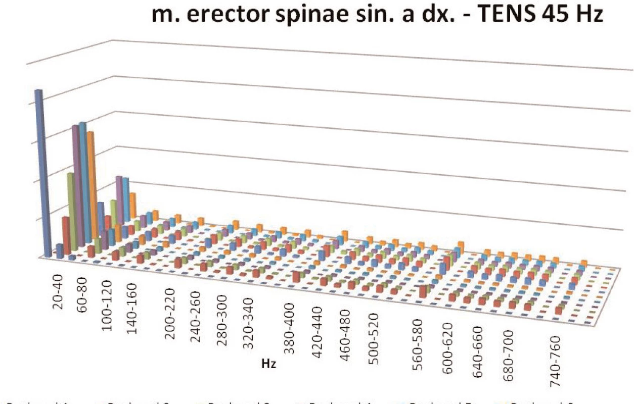Poměrové znázornění hodnot při aplikaci frekvence 45 Hz. Jelikož velikost výkonu u jednotlivých probandů dosahovala odlišných hodnot, bylo nutné je pro srovnání upravit do jednotného měřítka. Svislá osa: poměrové zastoupení hodnot výkonu ve frekvenčních pásmech v oblasti m. erector spinae u jednotlivých probandů. Tato strategie úpravy umožňuje zřetelné vizuální hodnocení. Prvních šest řad zobrazuje levostranné svaly, další šestice sloupců zobrazuje pravostranné svaly.