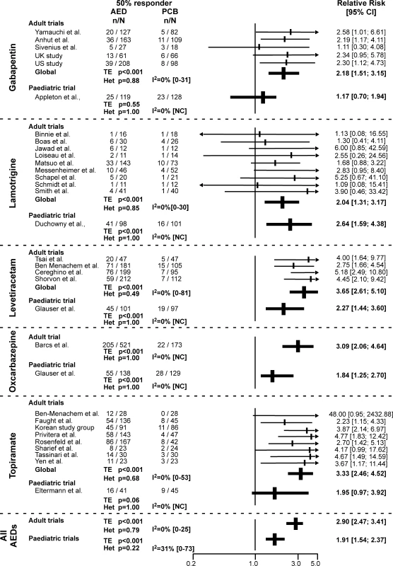 Proportion of 50% Responders in Each Trial