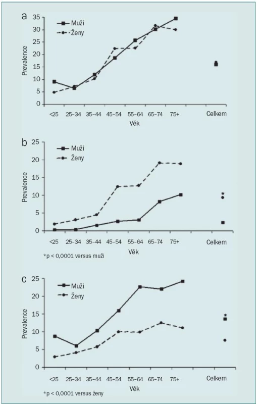 Prevalence OAB podle věku a pohlaví ve studii NOBLE; a) OAB, b) OAB s urgentní inkontinencí (wet OAB), c) OAB bez urgentní inkontinence (dry OAB) [6].