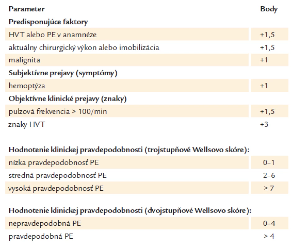 Klinická pravdepodobnosť (riziko) pľúcnej embólie podľa Wellsa et al (2000) [19].