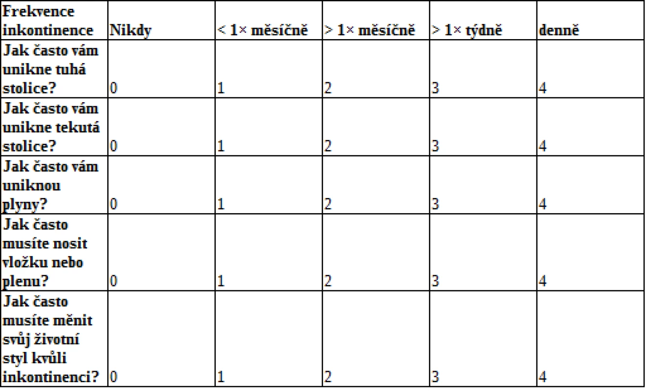 Cleveland Clinic Incontinence Score