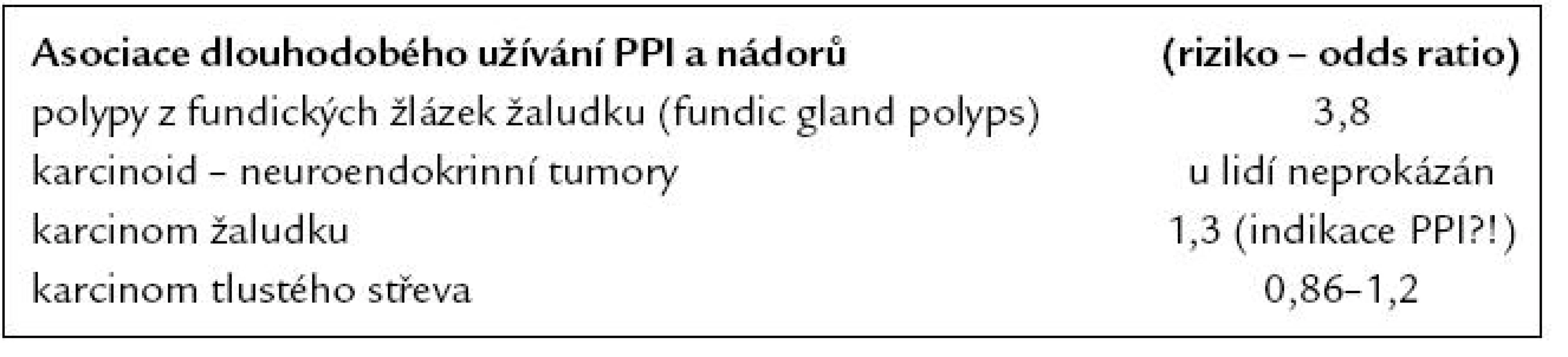 Riziko (odds ratio) výskytu nádorů gastrointestinálního traktu u dlouhodobého užívání PPI.