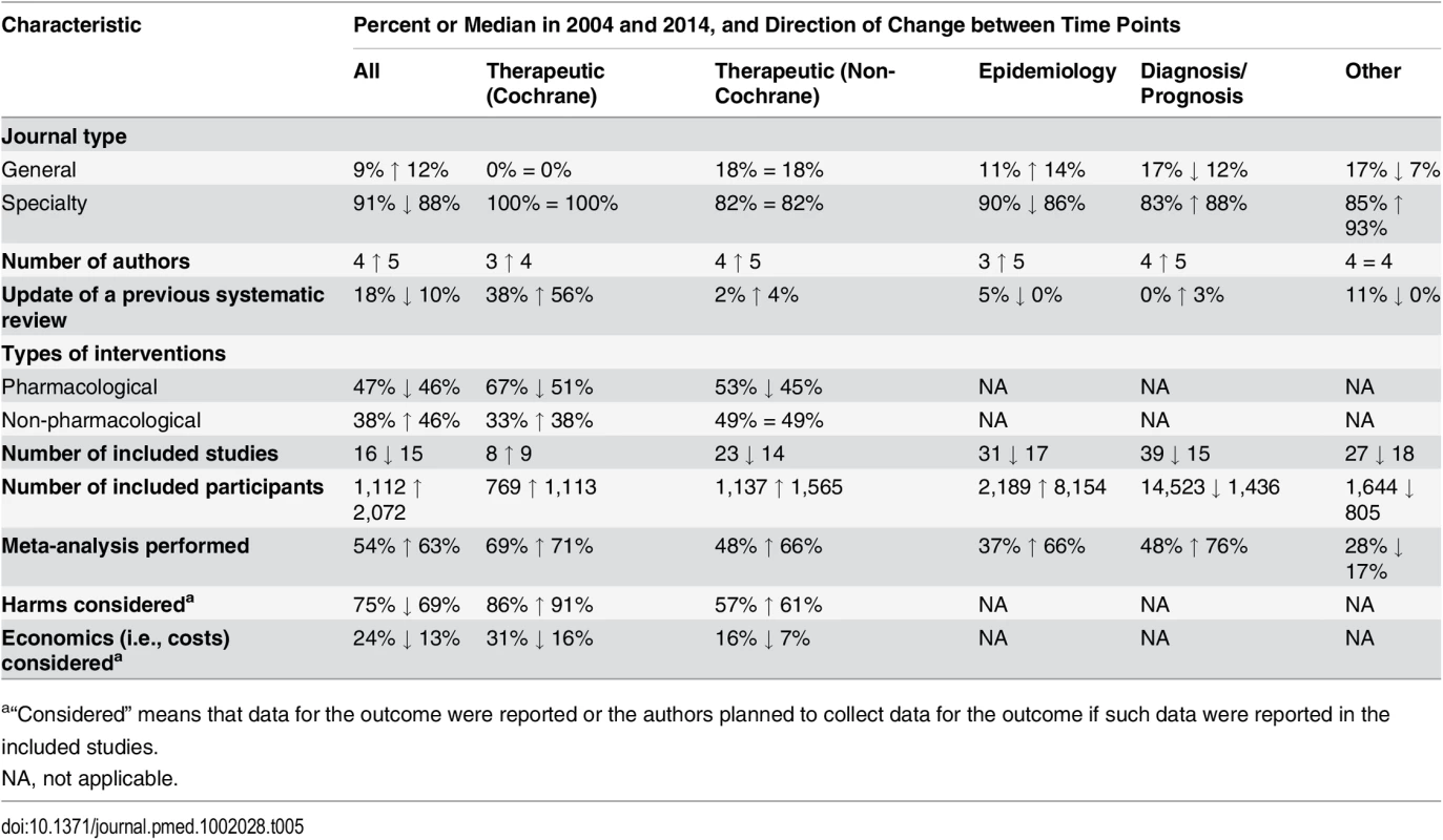 Comparison of the epidemiological characteristics of systematic reviews in 2004 and 2014, subgrouped by focus of SR.