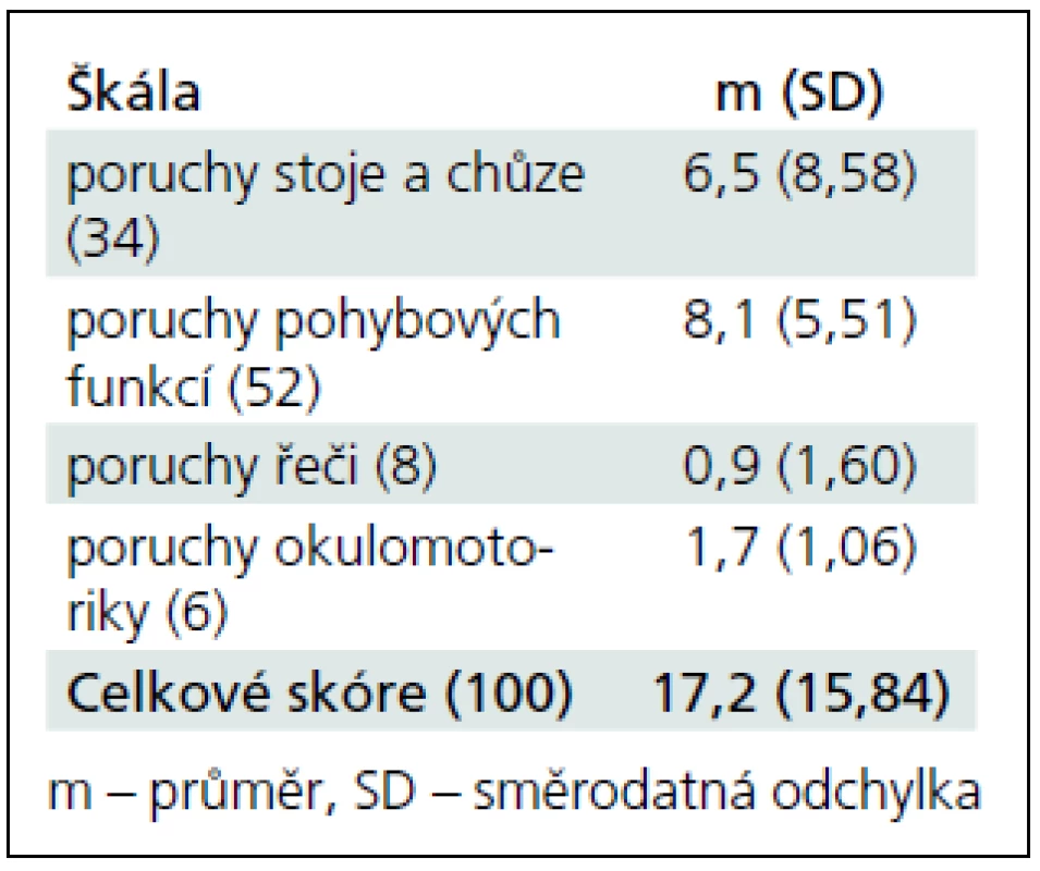 Hodnoty skórů pacientů s mozečkovou lézí v jednotlivých subškálách ICARS. V závorce za názvem škály je uveden maximální možný skór, norma = 0 bodů.