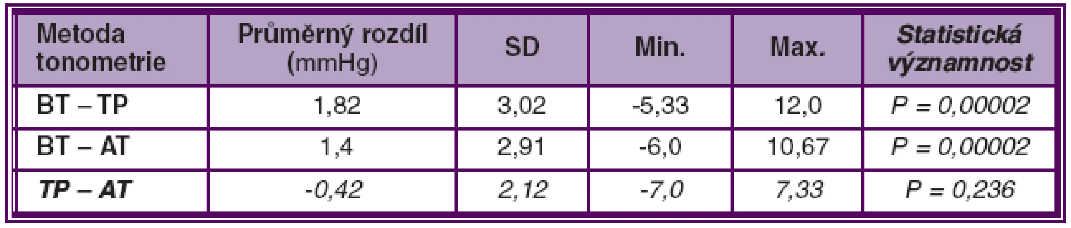 Variabilita a statistická významnost rozdílů měření mezi jednotlivými metodami tonometrie (mmHg)