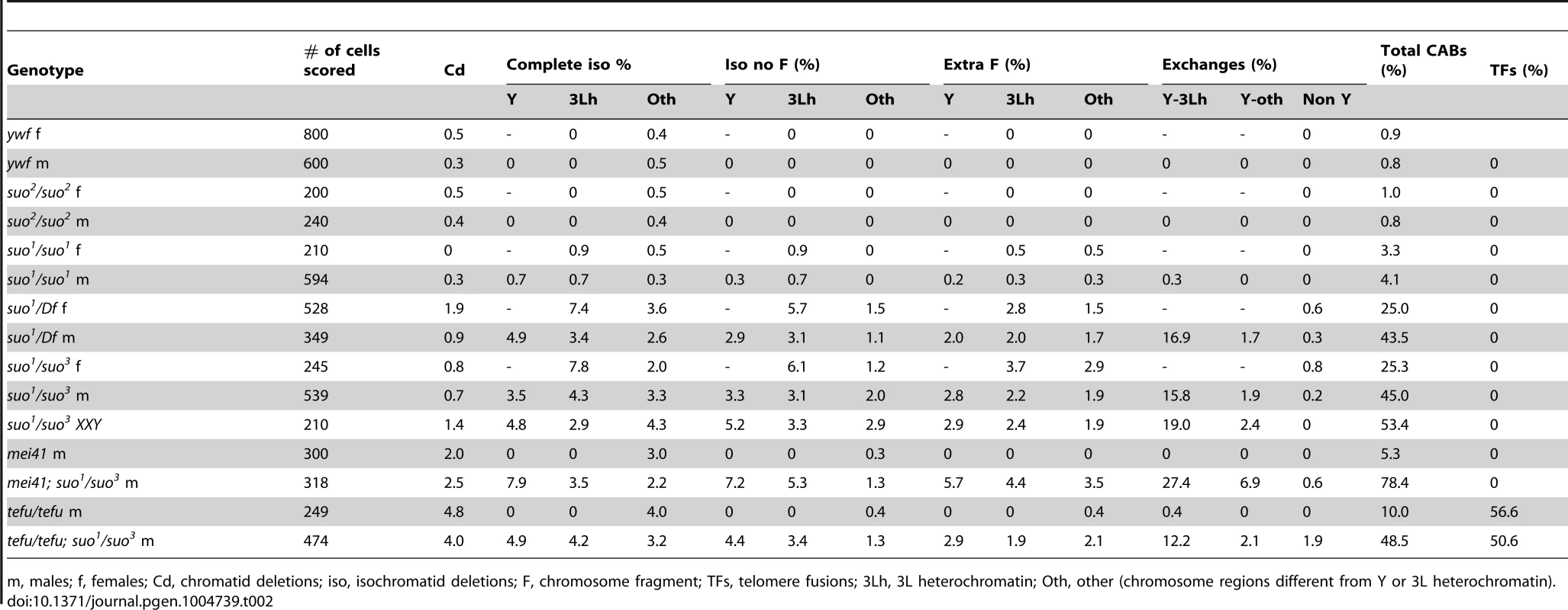 Types and frequencies of chromosome aberrations (CABs) observed in <i>Top2</i> mutant brains.