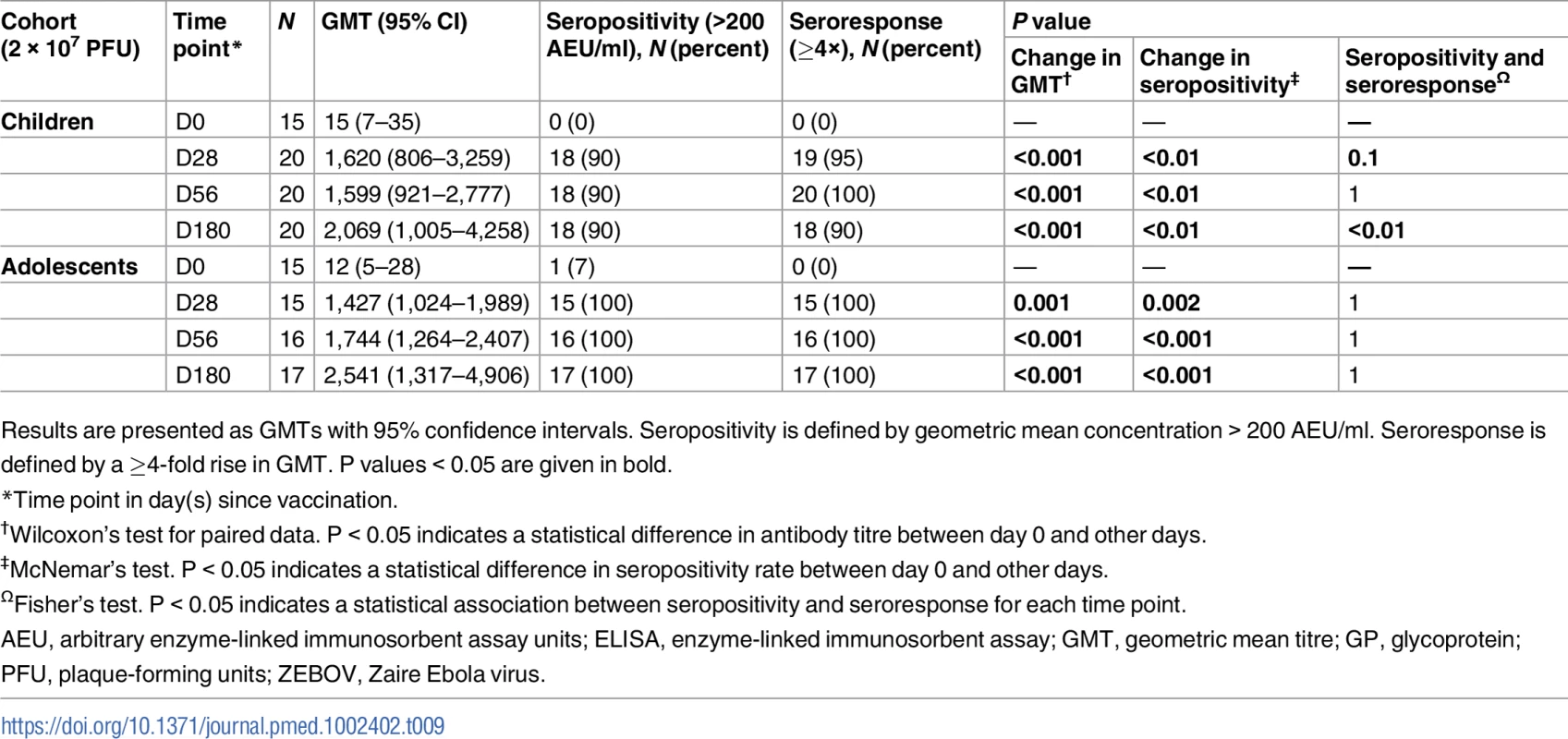 Geometric mean titres, seropositivity rates, and proportions of seroresponders to rVSVΔG-ZEBOV-GP measured by ZEBOV-GP ELISA in children.