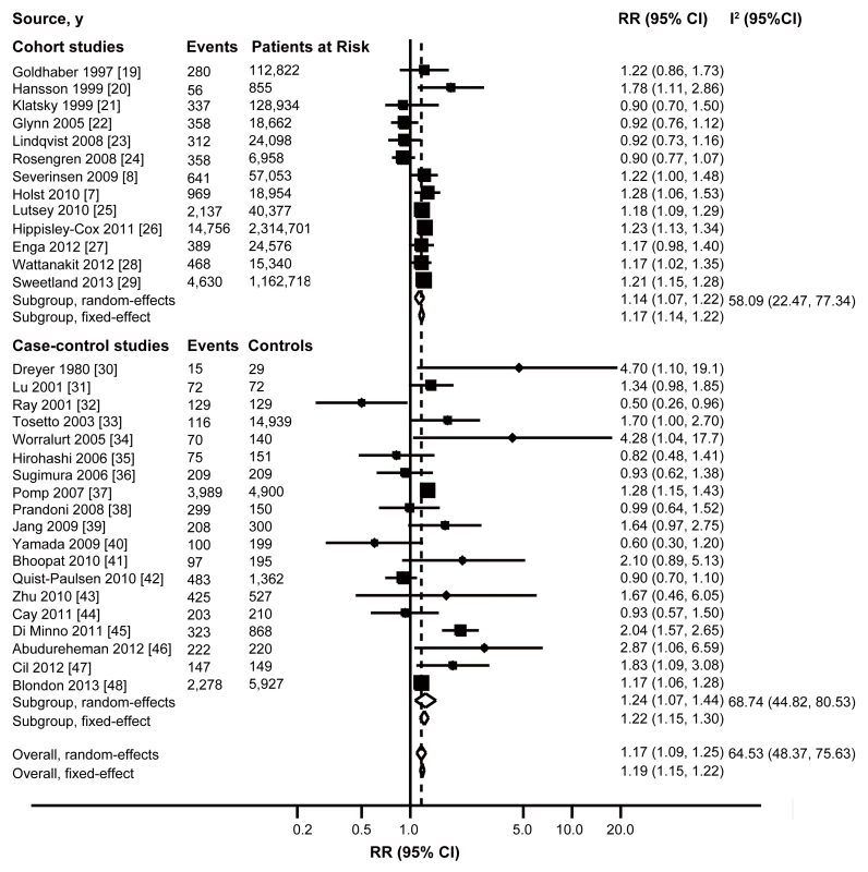 Forest plot for VTE incidence: risk estimates for ever versus never smokers.