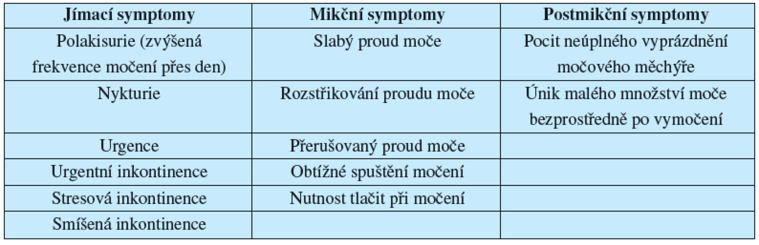 Symptomy dolních močových cest dle definice ICS (3).