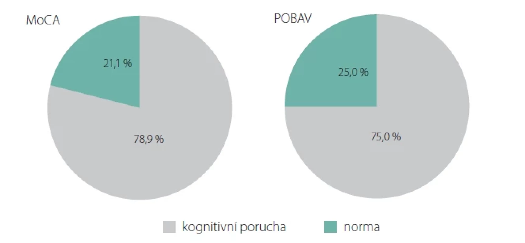 Kognitivní stav seniorů dle MoCA a POBAV.