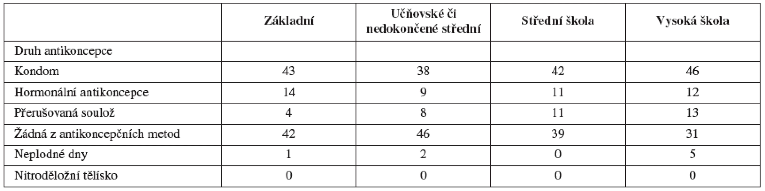 Antikoncepce při prvním pohlavním styku podle vzdělání (v procentech)