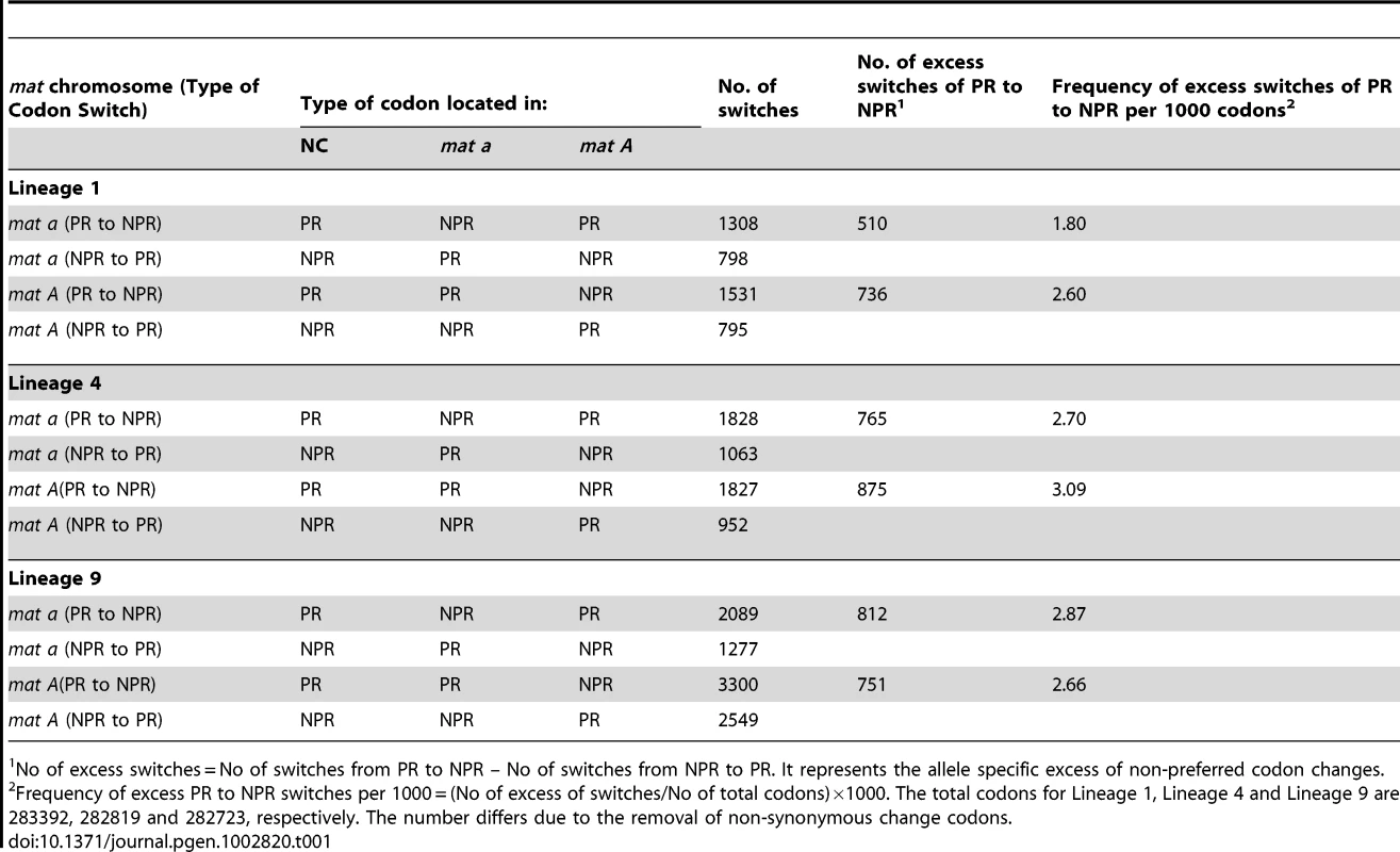 The number of synonymous allele specific changes from preferred codons (PR) to non-preferred (NPR) codons and from NPR to PR in the introgressed region of <i>N. tetrasperma</i> Lineage 1, Lineage 4, and Lineage 9, relative to <i>N. crassa</i>.