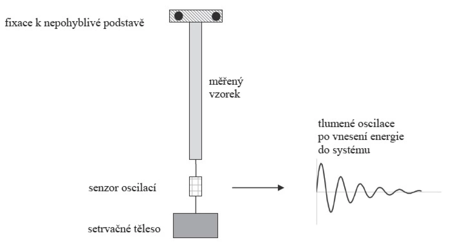 Princip resonančního měření pro lineárně elastická tělesa