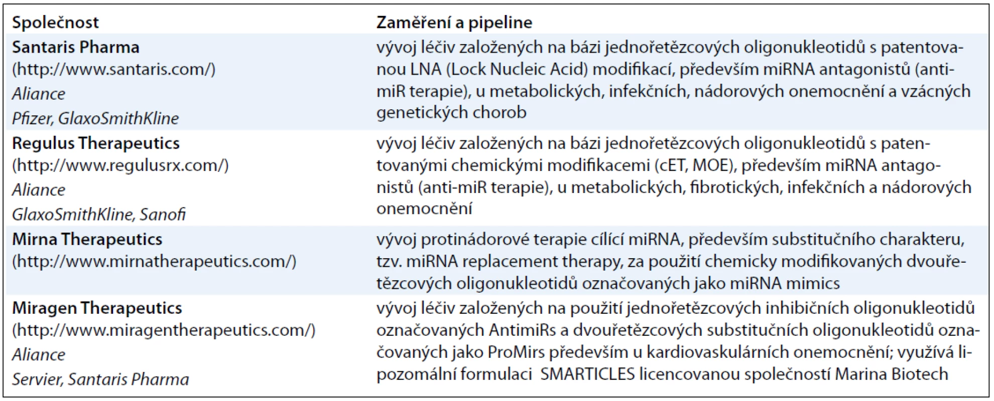 Přehled nejvýznamnějších farmaceutických společností zabývajících se vývojem léčiv cílených na miRNA.