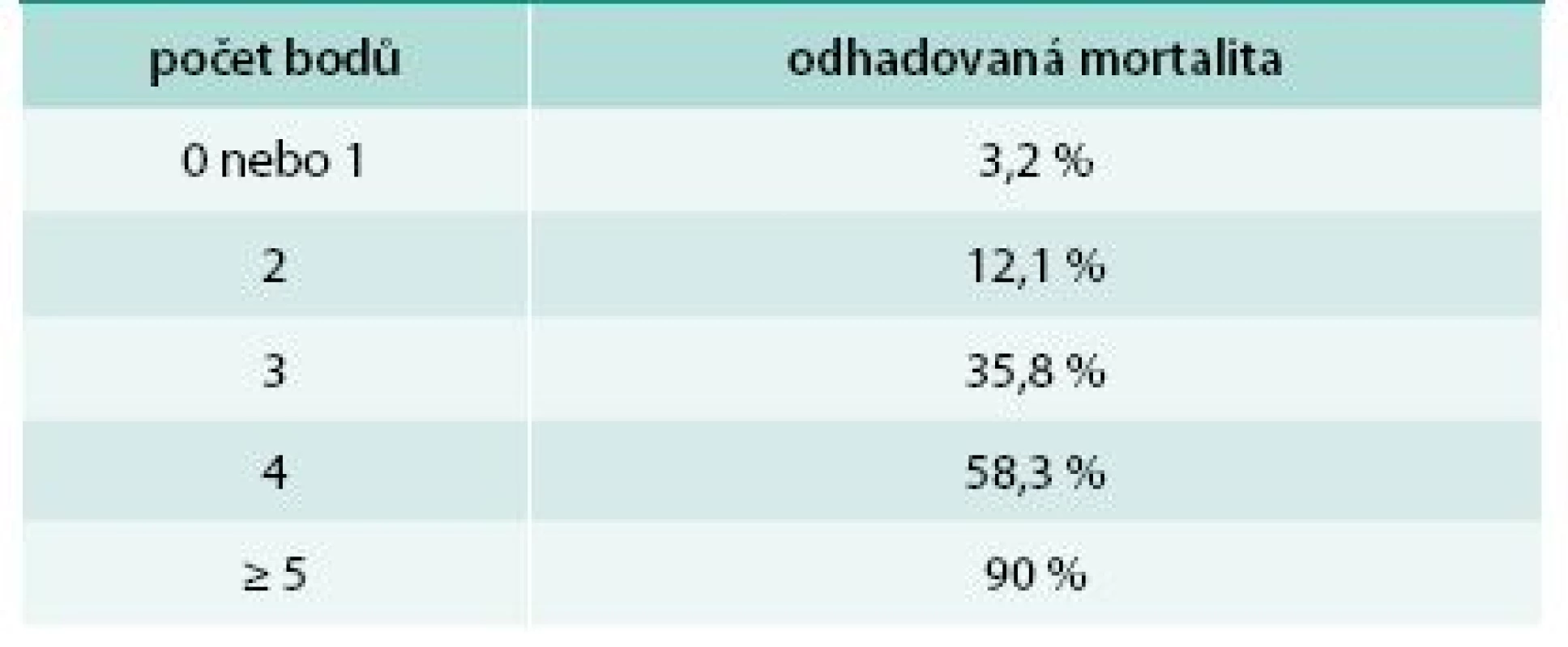 Hodnocení SCORTEN 2