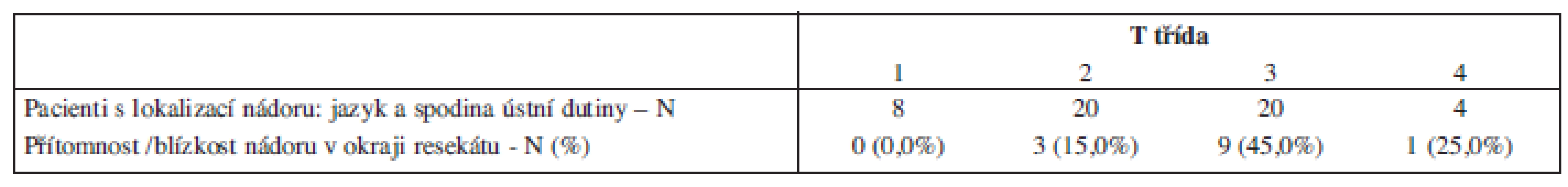 Stav okraje resekátu vzhledem k velikosti nádoru v lokalizaci jazyk a spodina ústní dutiny.