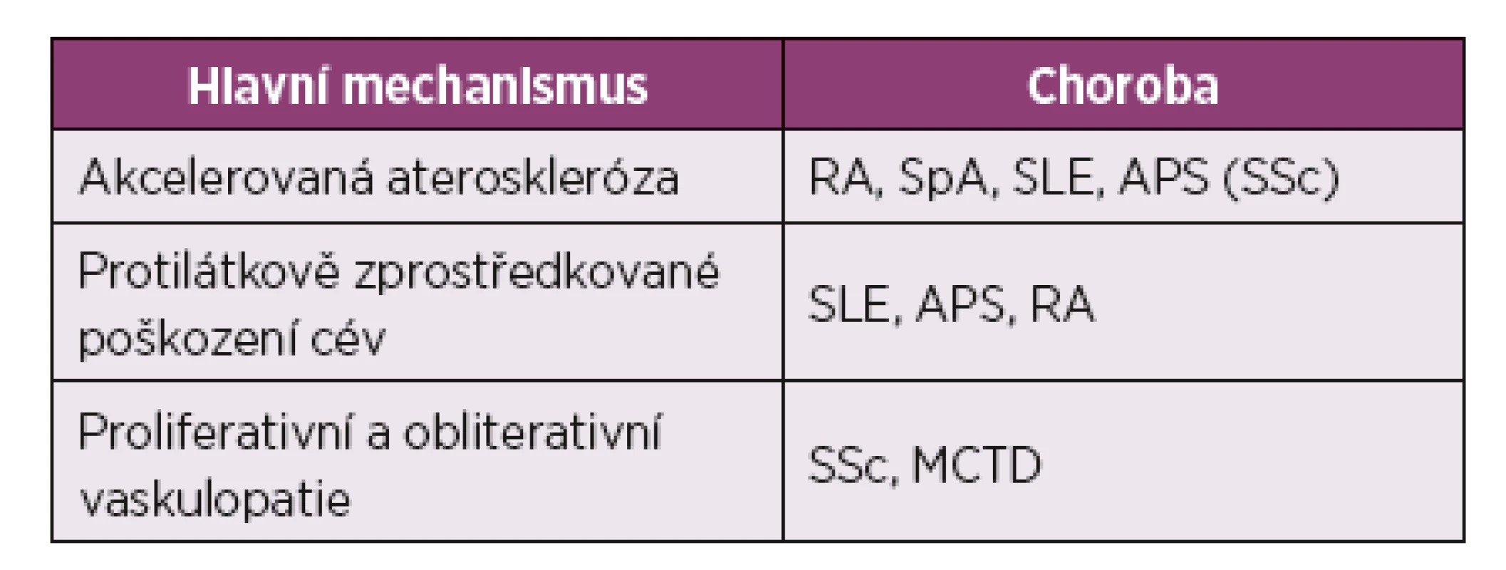 Rozdílné cévní patologie u jednotlivých autoimunitních onemocnění.