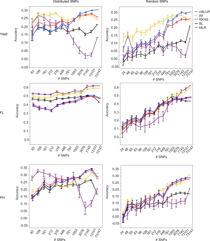 Mean accuracies of cross-validation for prediction of grain yield (Kg/ha) (top row), flowering time (days to 50% flowering) (middle row), and plant height (cm) (bottom row) in the 2012 dry season, using 10 selections of SNP subsets either distributed evenly throughout the genome (right column) or chosen at random (left column) and five different statistical methods, error bars constructed using 1 standard error from the mean.