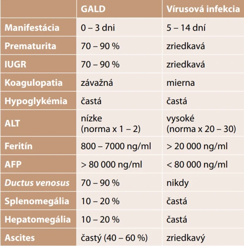 Diferenciálna diagnostika zlyhania pečene pri GALD a vírusovej infekcii
