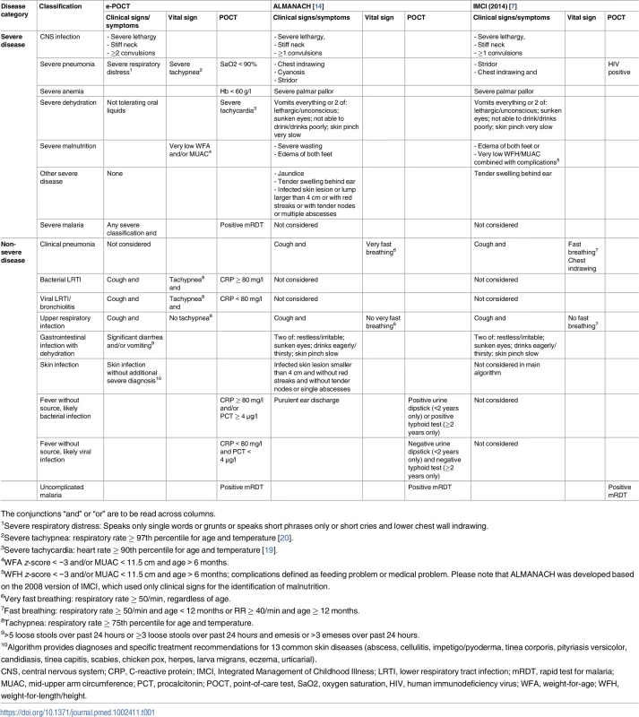 Summary of the main differences between e-POCT, ALMANACH, and the 2014 version of IMCI.