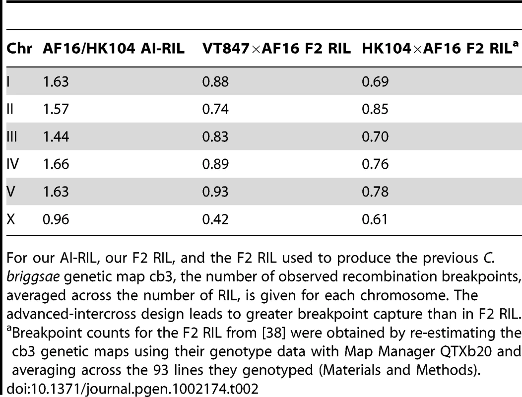 Recombination breakpoints in RIL.