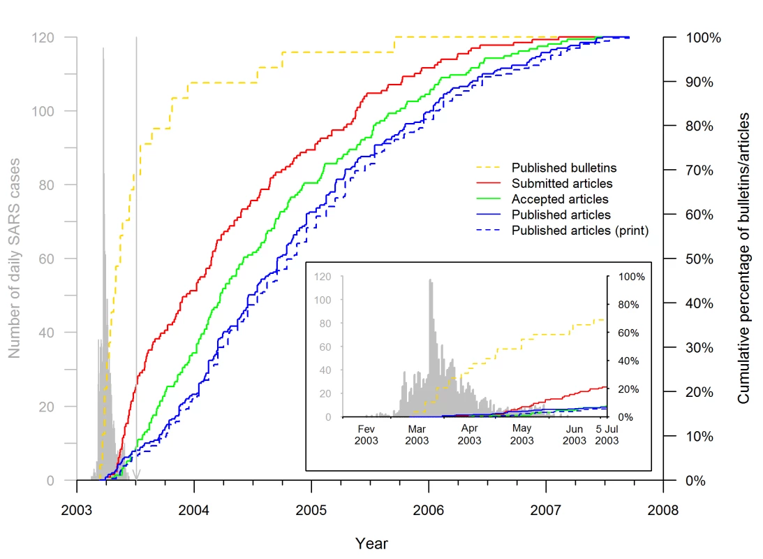 Timeline of SARS epidemiology publications on the Hong Kong and Toronto epidemic.