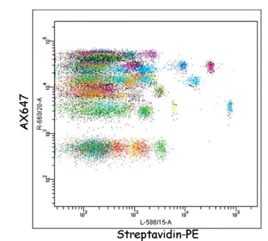 Ukázka detekce proteinů pomocí SEC-MAP Arraye.
Hladina exprese (osa x, měřená jako medián intenzity fluorescence detekční reagencie streptavidin-PE) 576 proteinů v leukemické linii REH. Proteiny byly specificky imunoprecipitovány 576 protilátkami navázanými na fluorescenčních mikrokuličkách (různobarevně) SEC-MAP arraye.