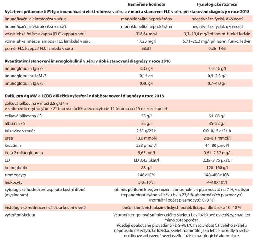 Vstupní vyšetření v prosinci 2018 korespondující s diagnózou maligní gamapatie typu mnohočetného myelomu lehkých řetězců kappa. 