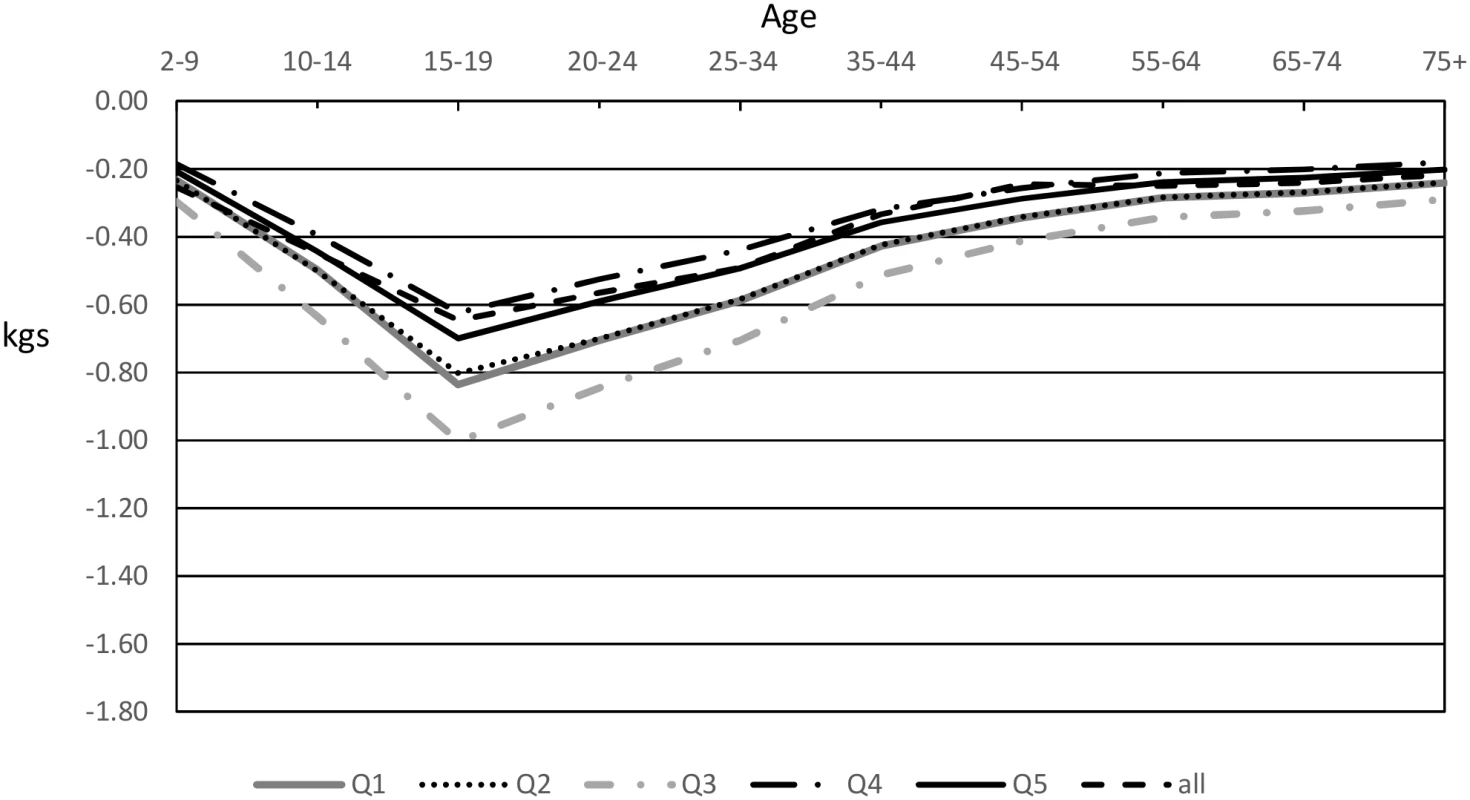 Modelled mean weight decreases in women after introduction of a 20% sugar-sweetened beverage tax by quintile.