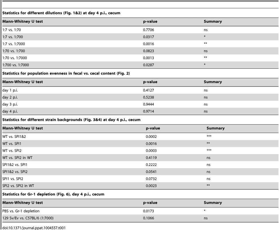 Statistics on population evenness.