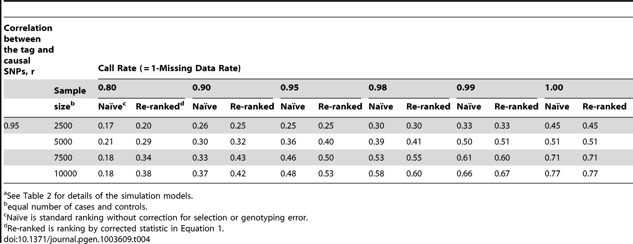 Localization success rates for simulation Scenarios 5<em class="ref">a</em>.