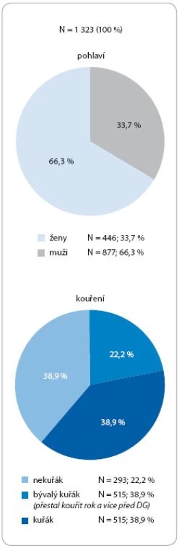 Pohlaví pacientů a kouření.