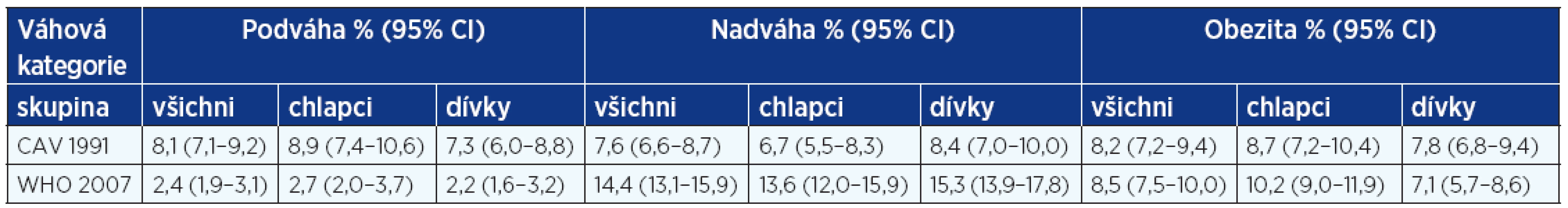 Srovnání prevalence podváhy, nadváhy a obezity u sedmiletých českých dětí podle českých referencí z roku 1991 (CAV) a podle World Health Organization 2007 (WHO) v roce 2010