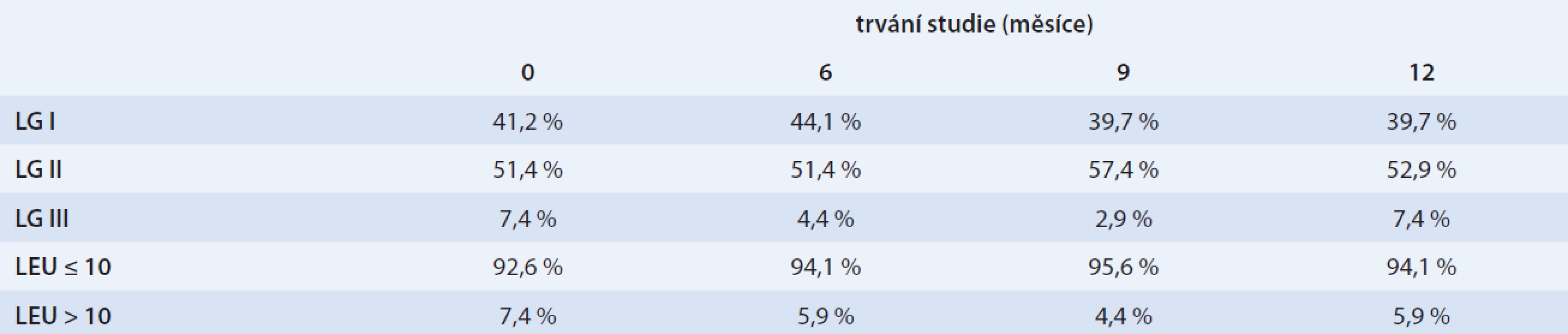Hodnocení laktobacilárního gradingu (LG) a počtu leukocytů (LEU) v zorném poli v průběhu studie